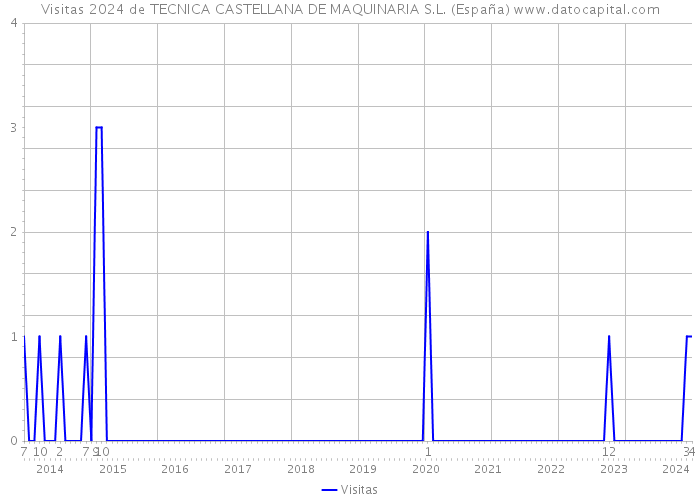 Visitas 2024 de TECNICA CASTELLANA DE MAQUINARIA S.L. (España) 