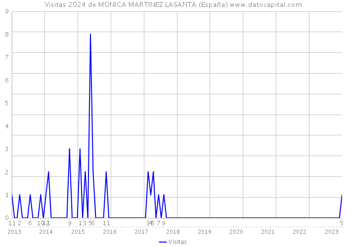 Visitas 2024 de MONICA MARTINEZ LASANTA (España) 