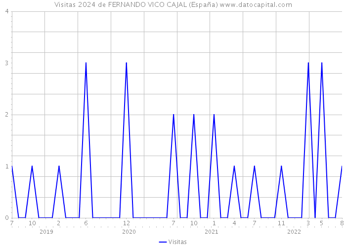 Visitas 2024 de FERNANDO VICO CAJAL (España) 
