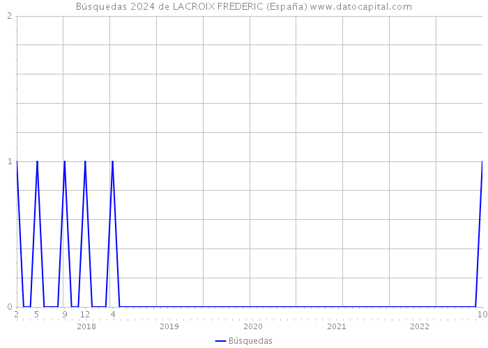 Búsquedas 2024 de LACROIX FREDERIC (España) 