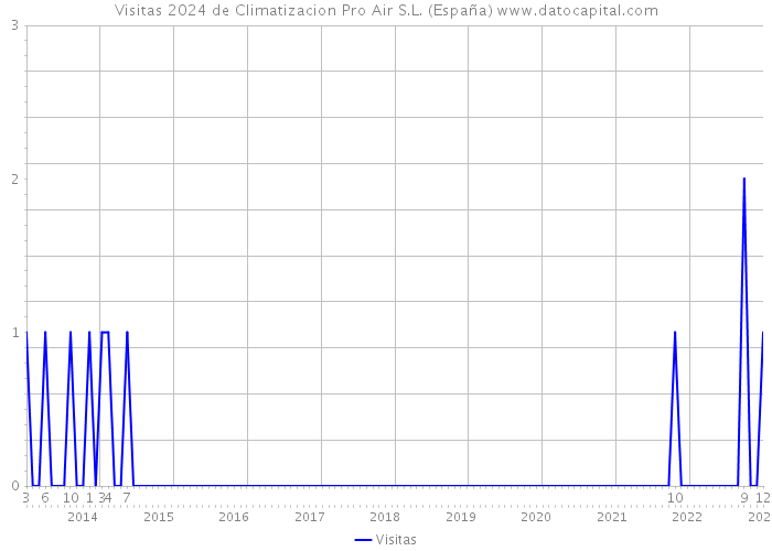 Visitas 2024 de Climatizacion Pro Air S.L. (España) 