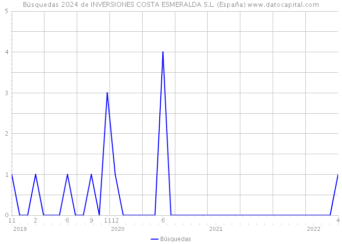 Búsquedas 2024 de INVERSIONES COSTA ESMERALDA S.L. (España) 