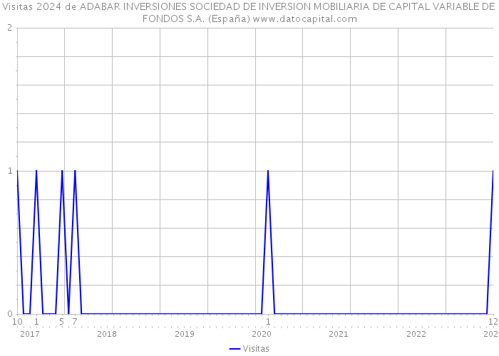 Visitas 2024 de ADABAR INVERSIONES SOCIEDAD DE INVERSION MOBILIARIA DE CAPITAL VARIABLE DE FONDOS S.A. (España) 