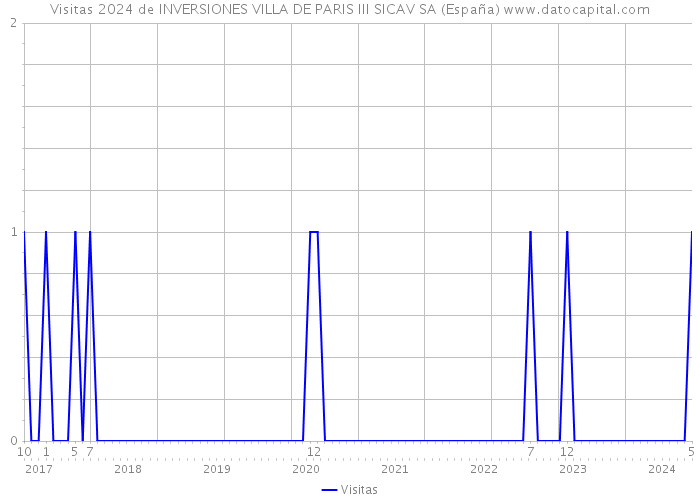 Visitas 2024 de INVERSIONES VILLA DE PARIS III SICAV SA (España) 