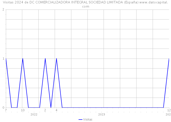 Visitas 2024 de DC COMERCIALIZADORA INTEGRAL SOCIEDAD LIMITADA (España) 