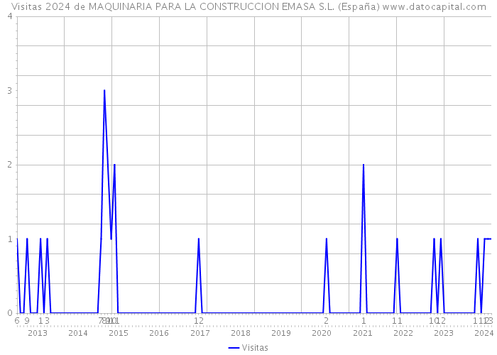 Visitas 2024 de MAQUINARIA PARA LA CONSTRUCCION EMASA S.L. (España) 