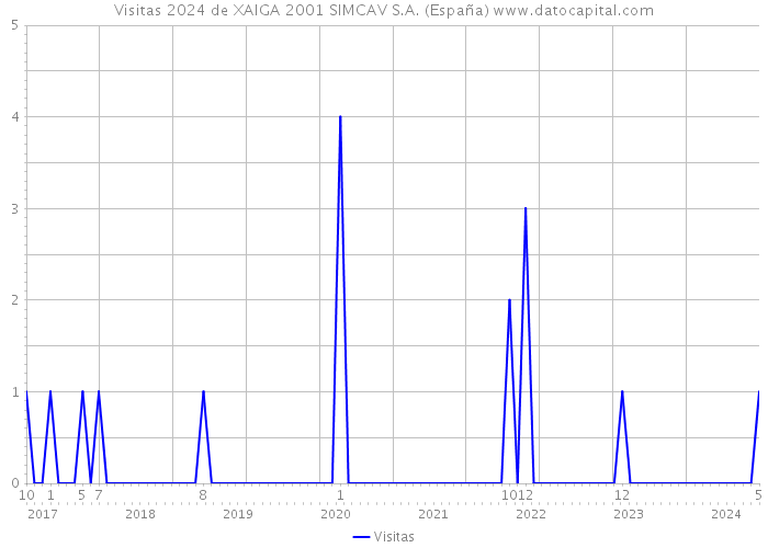 Visitas 2024 de XAIGA 2001 SIMCAV S.A. (España) 