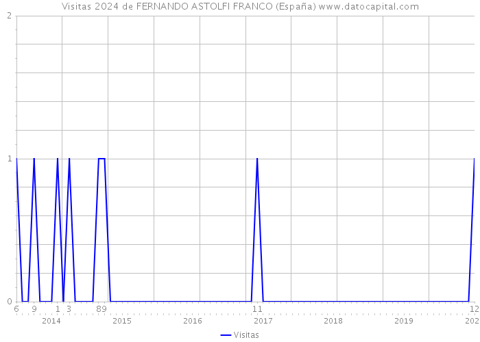Visitas 2024 de FERNANDO ASTOLFI FRANCO (España) 