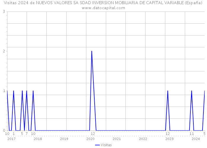 Visitas 2024 de NUEVOS VALORES SA SDAD INVERSION MOBILIARIA DE CAPITAL VARIABLE (España) 