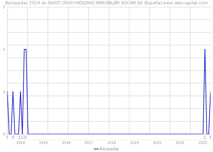 Búsquedas 2024 de SAINT CROIX HOLDING IMMOBILIER SOCIMI SA (España) 