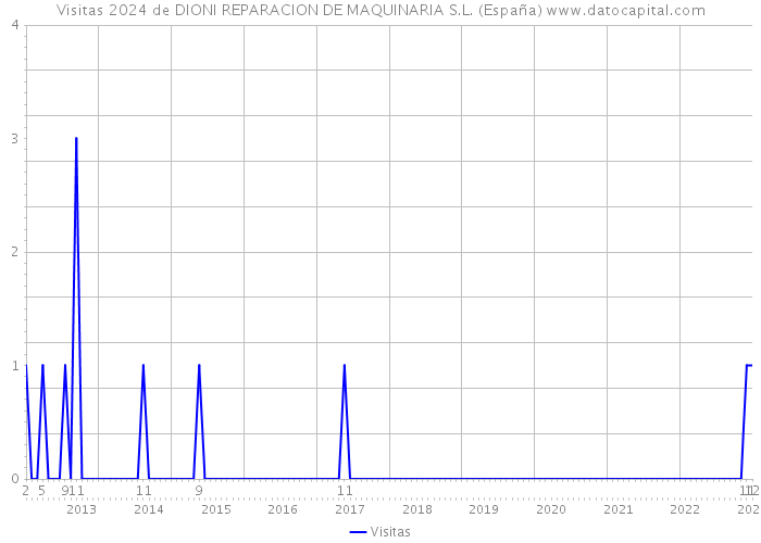 Visitas 2024 de DIONI REPARACION DE MAQUINARIA S.L. (España) 