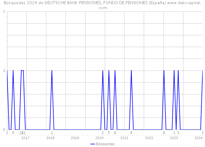 Búsquedas 2024 de DEUTSCHE BANK PENSIONES, FONDO DE PENSIONES (España) 