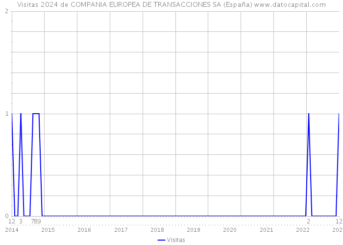 Visitas 2024 de COMPANIA EUROPEA DE TRANSACCIONES SA (España) 