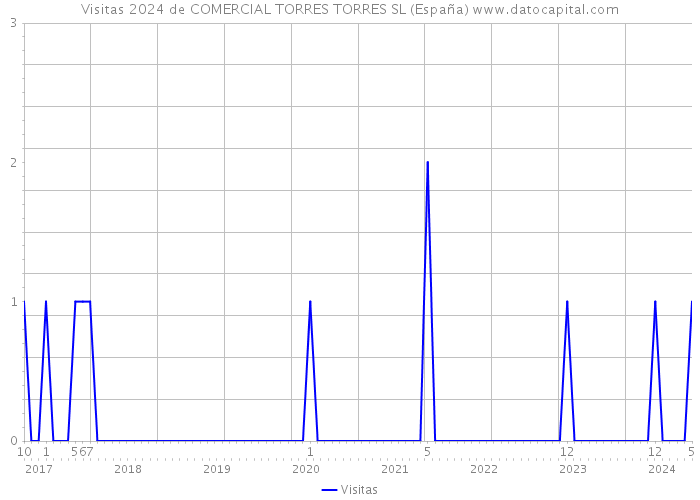 Visitas 2024 de COMERCIAL TORRES TORRES SL (España) 