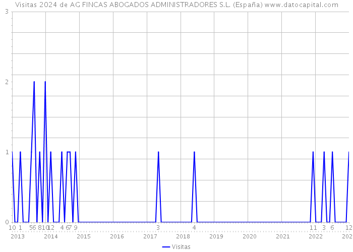 Visitas 2024 de AG FINCAS ABOGADOS ADMINISTRADORES S.L. (España) 