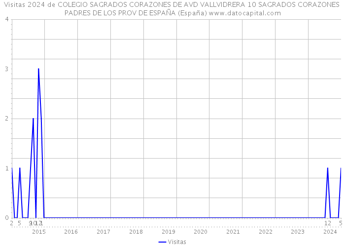 Visitas 2024 de COLEGIO SAGRADOS CORAZONES DE AVD VALLVIDRERA 10 SAGRADOS CORAZONES PADRES DE LOS PROV DE ESPAÑA (España) 