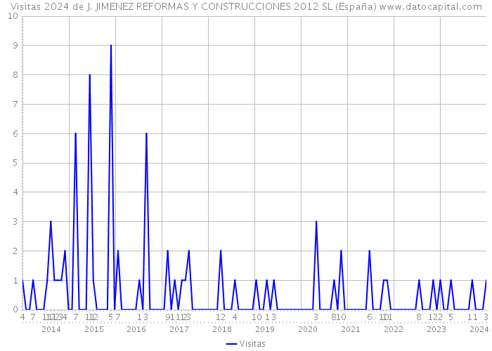 Visitas 2024 de J. JIMENEZ REFORMAS Y CONSTRUCCIONES 2012 SL (España) 