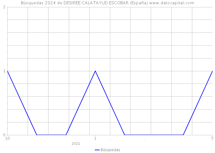 Búsquedas 2024 de DESIREE CALATAYUD ESCOBAR (España) 