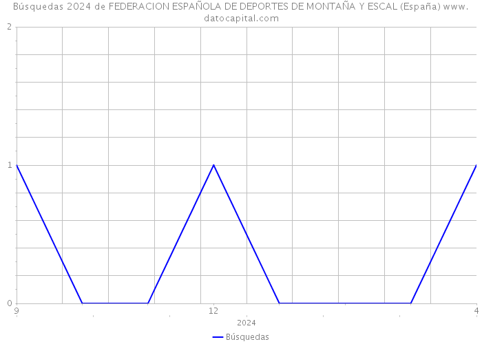 Búsquedas 2024 de FEDERACION ESPAÑOLA DE DEPORTES DE MONTAÑA Y ESCAL (España) 