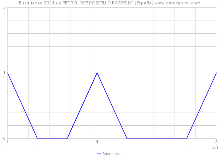 Búsquedas 2024 de PEDRO JOSE ROSSELLO ROSSELLO (España) 