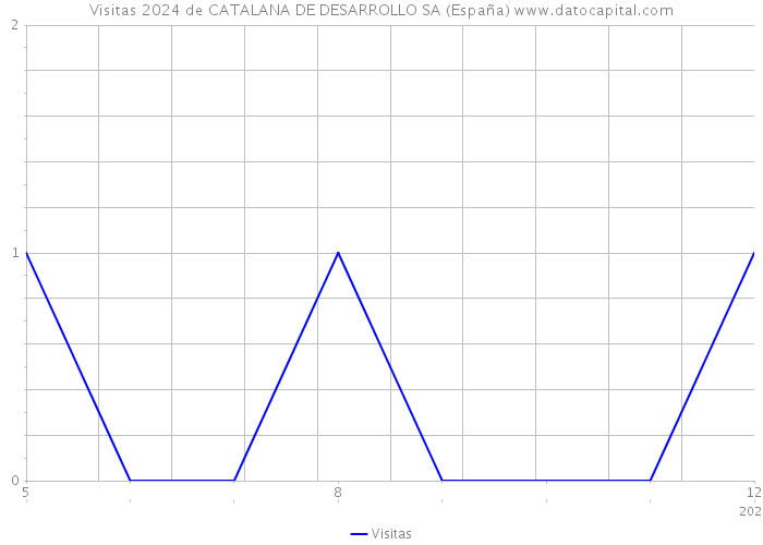 Visitas 2024 de CATALANA DE DESARROLLO SA (España) 