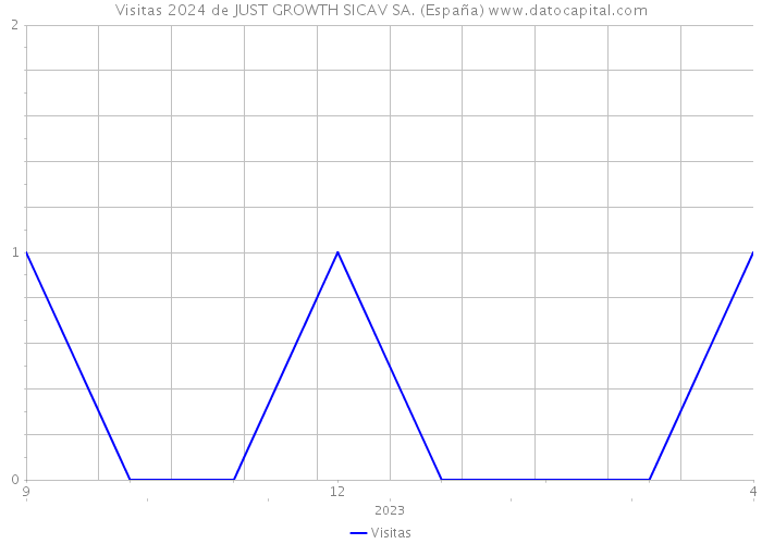 Visitas 2024 de JUST GROWTH SICAV SA. (España) 