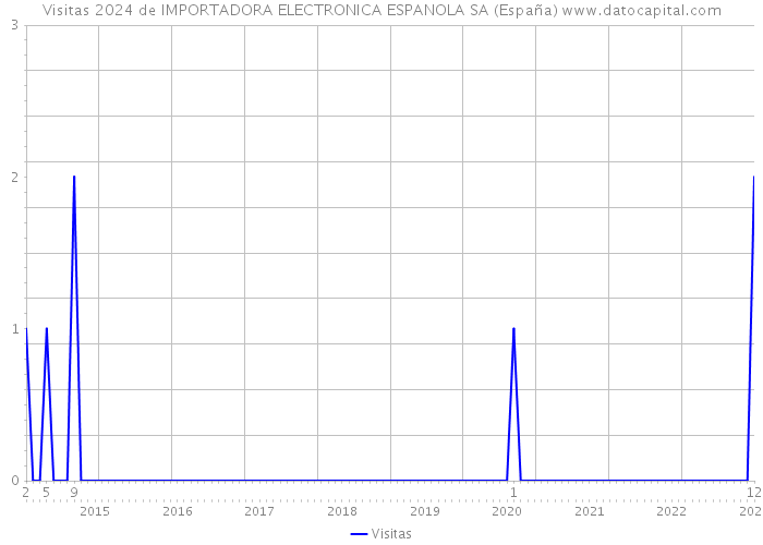 Visitas 2024 de IMPORTADORA ELECTRONICA ESPANOLA SA (España) 