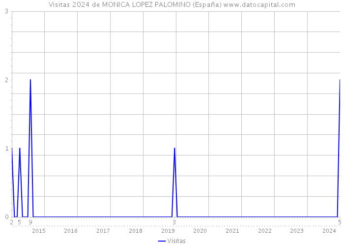 Visitas 2024 de MONICA LOPEZ PALOMINO (España) 
