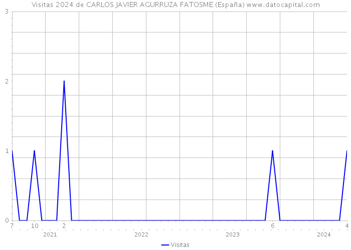 Visitas 2024 de CARLOS JAVIER AGURRUZA FATOSME (España) 