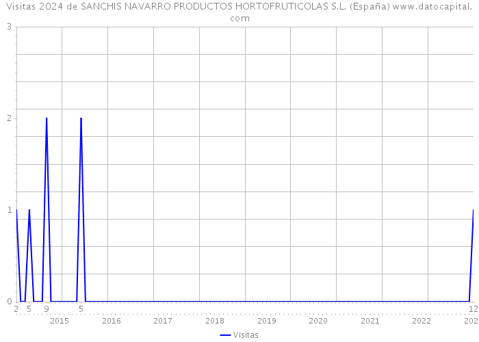Visitas 2024 de SANCHIS NAVARRO PRODUCTOS HORTOFRUTICOLAS S.L. (España) 