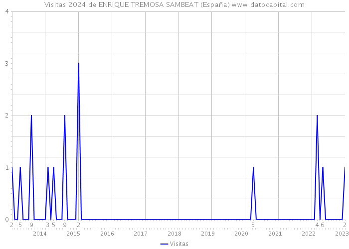 Visitas 2024 de ENRIQUE TREMOSA SAMBEAT (España) 