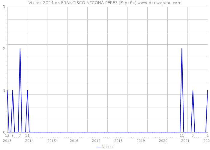Visitas 2024 de FRANCISCO AZCONA PEREZ (España) 