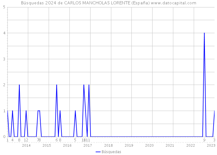 Búsquedas 2024 de CARLOS MANCHOLAS LORENTE (España) 
