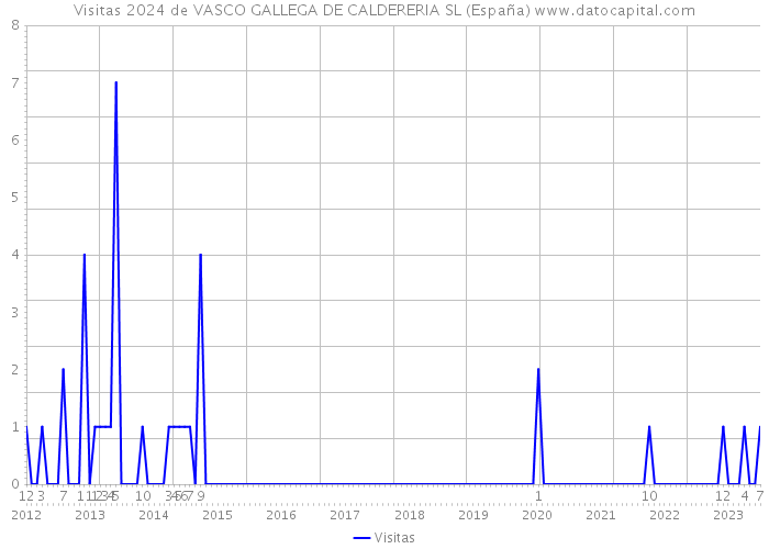 Visitas 2024 de VASCO GALLEGA DE CALDERERIA SL (España) 