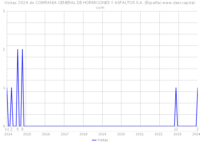Visitas 2024 de COMPANIA GENERAL DE HORMIGONES Y ASFALTOS S.A. (España) 