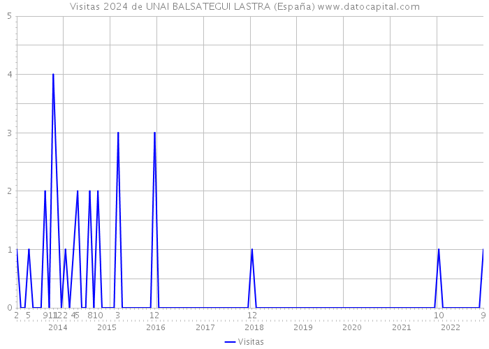 Visitas 2024 de UNAI BALSATEGUI LASTRA (España) 