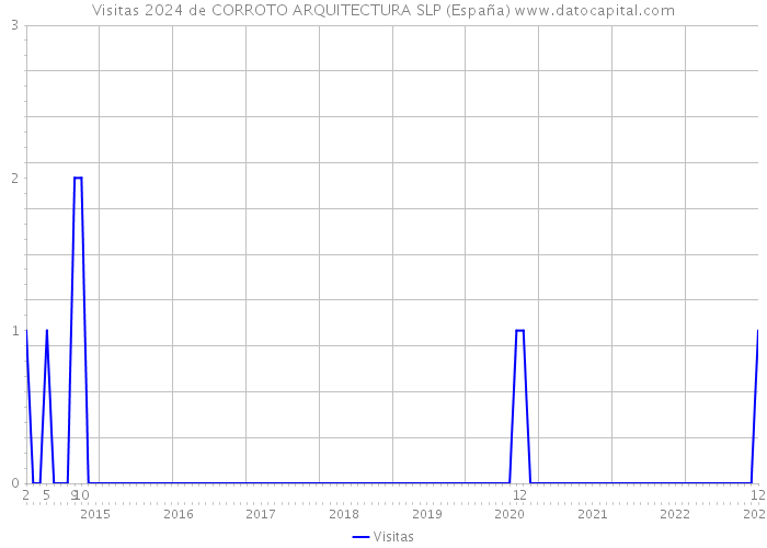 Visitas 2024 de CORROTO ARQUITECTURA SLP (España) 