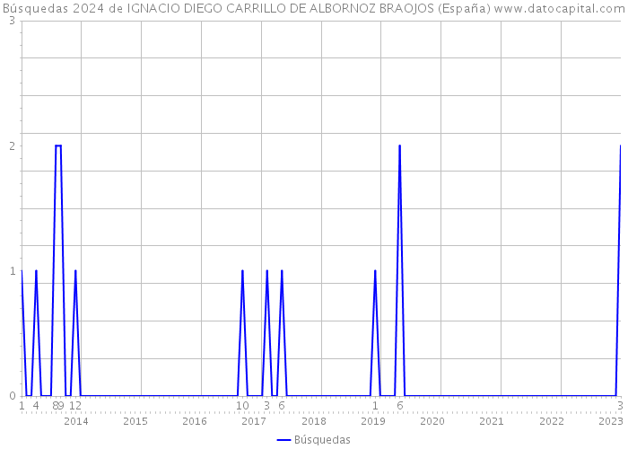 Búsquedas 2024 de IGNACIO DIEGO CARRILLO DE ALBORNOZ BRAOJOS (España) 