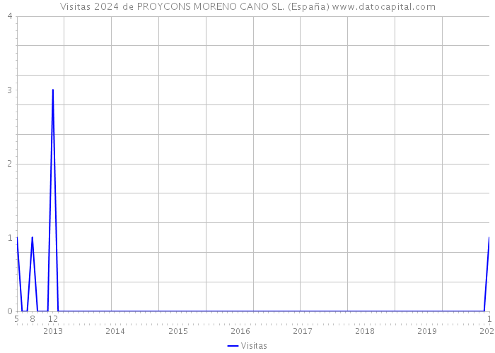 Visitas 2024 de PROYCONS MORENO CANO SL. (España) 