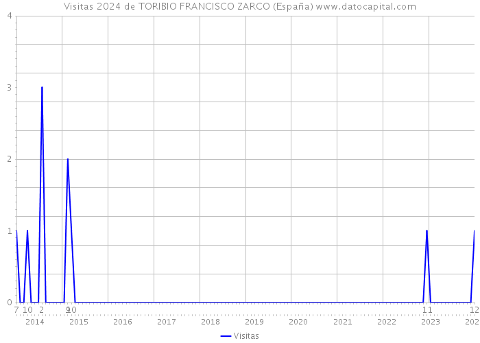 Visitas 2024 de TORIBIO FRANCISCO ZARCO (España) 