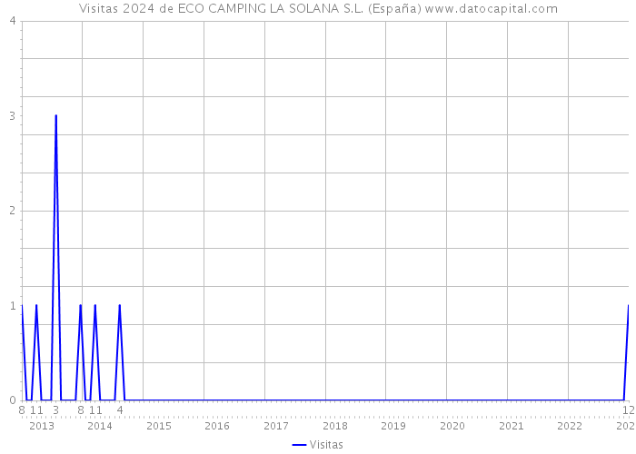 Visitas 2024 de ECO CAMPING LA SOLANA S.L. (España) 
