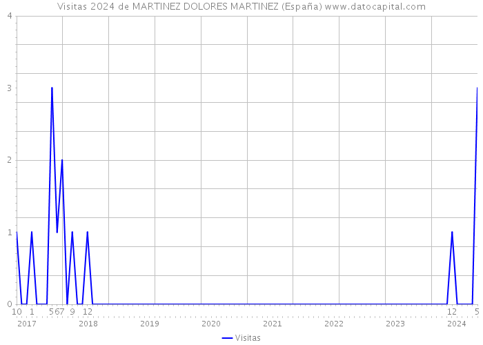 Visitas 2024 de MARTINEZ DOLORES MARTINEZ (España) 