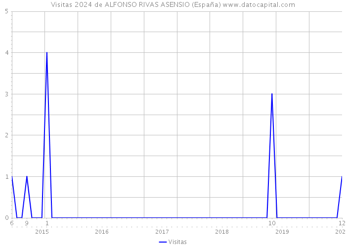 Visitas 2024 de ALFONSO RIVAS ASENSIO (España) 