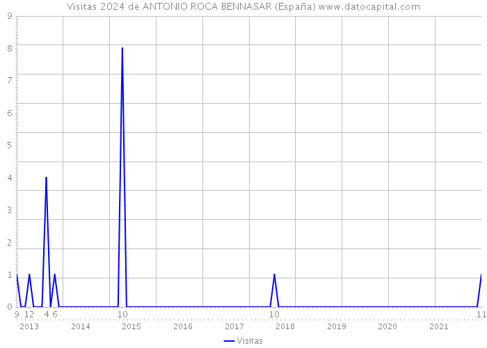 Visitas 2024 de ANTONIO ROCA BENNASAR (España) 