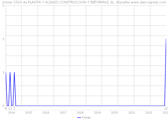 Visitas 2024 de PLANTA Y ALZADO CONSTRUCCION Y REFORMAS, SL. (España) 
