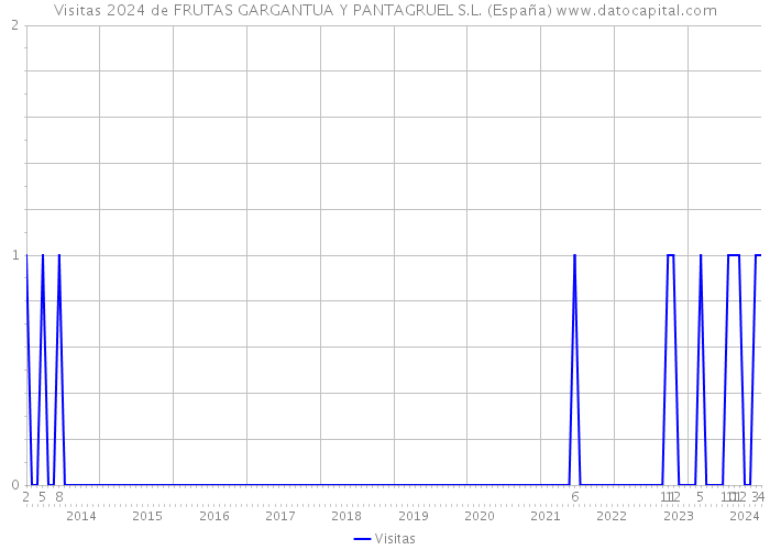 Visitas 2024 de FRUTAS GARGANTUA Y PANTAGRUEL S.L. (España) 