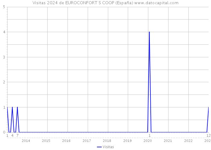 Visitas 2024 de EUROCONFORT S COOP (España) 