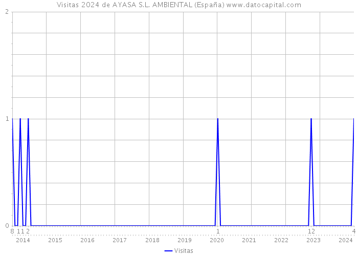 Visitas 2024 de AYASA S.L. AMBIENTAL (España) 
