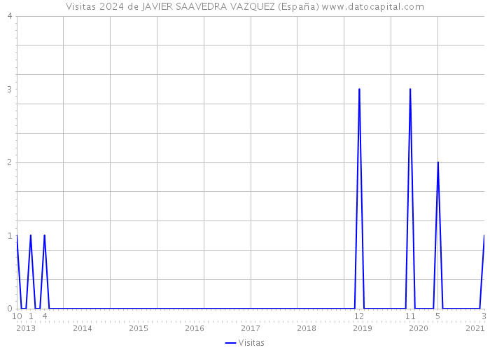 Visitas 2024 de JAVIER SAAVEDRA VAZQUEZ (España) 