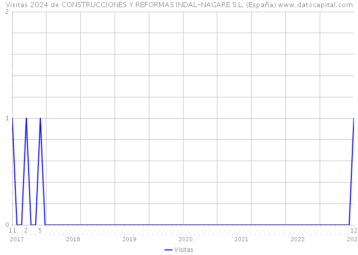 Visitas 2024 de CONSTRUCCIONES Y REFORMAS INDAL-NAGARE S.L. (España) 